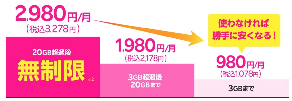 低コストの楽天モバイル