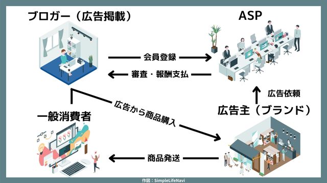 ASPの広告収入の仕組み概略