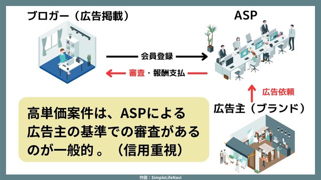 最初から高単価案件が取り扱えるわけではない