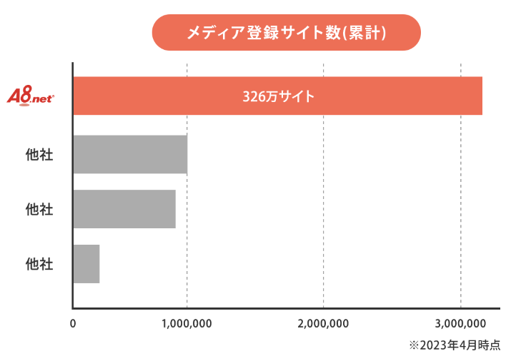 A8ネットの登録は 326万サイト以上