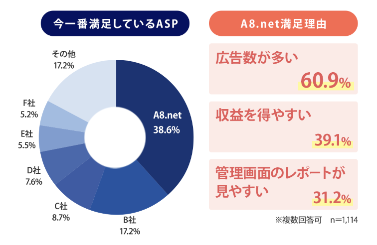 A8ネットは利用者の満足度が高い