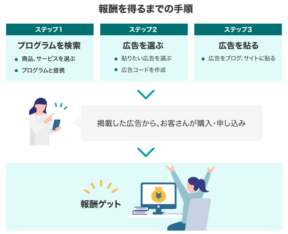 バリューコマースの広告活用の３ステップ