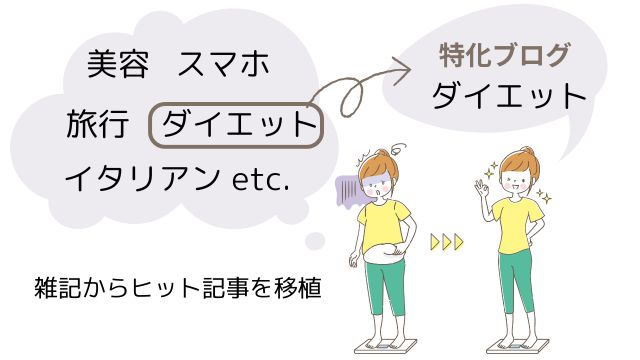 雑記から特化ブログに移植