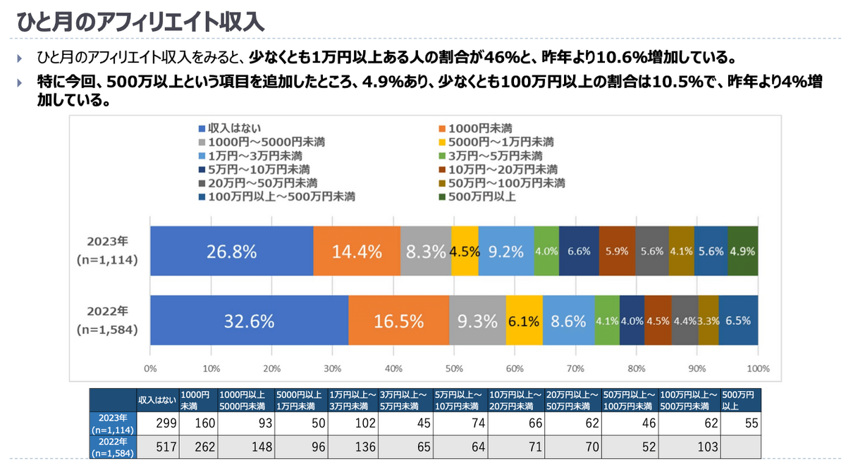 アフィリエイト月額収入分布
