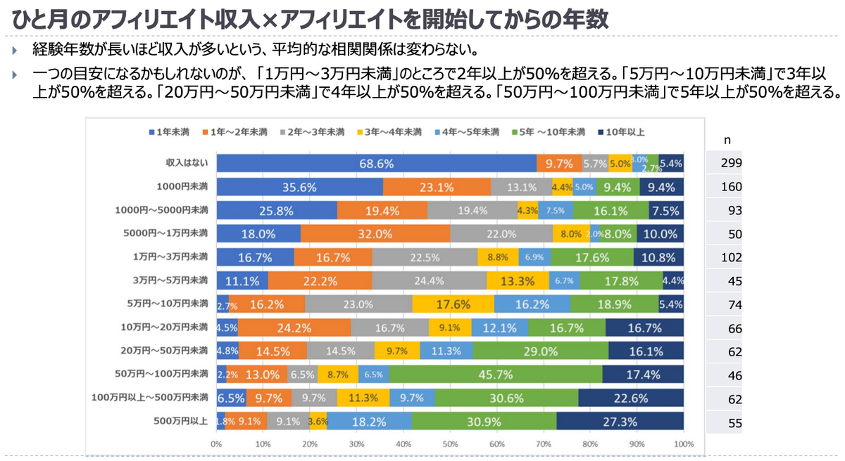 経験年数が長いほど収益額は大きい