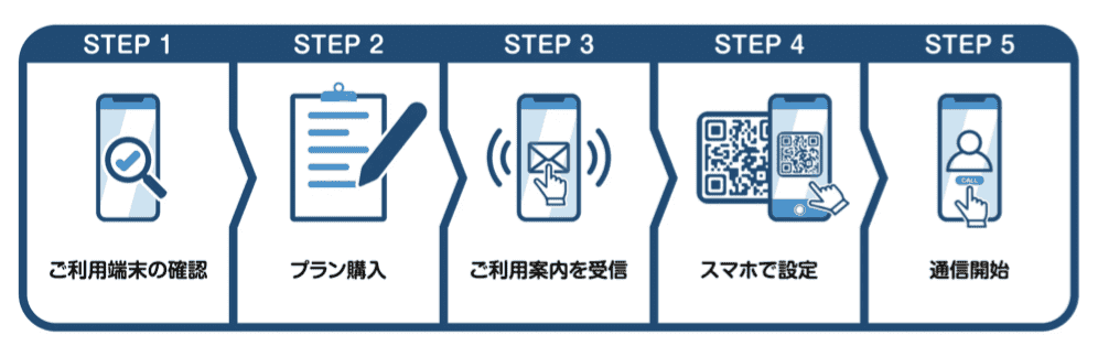 画像引用：eSIM-san.jp「eSIM利用の流れ」