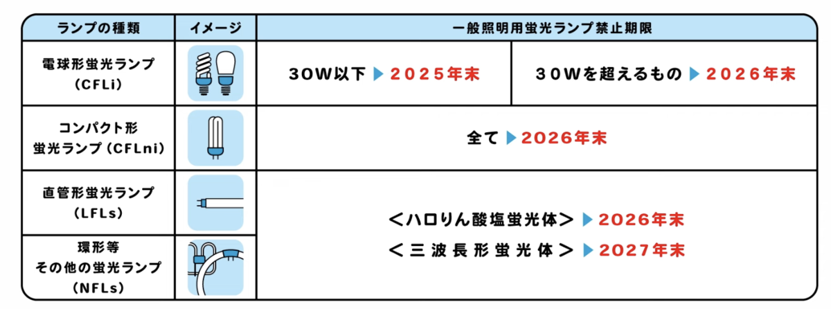 蛍光灯の利用期限