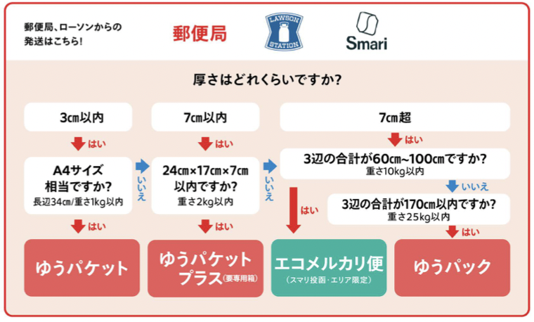 画像引用：メルカリ公式（郵便局）