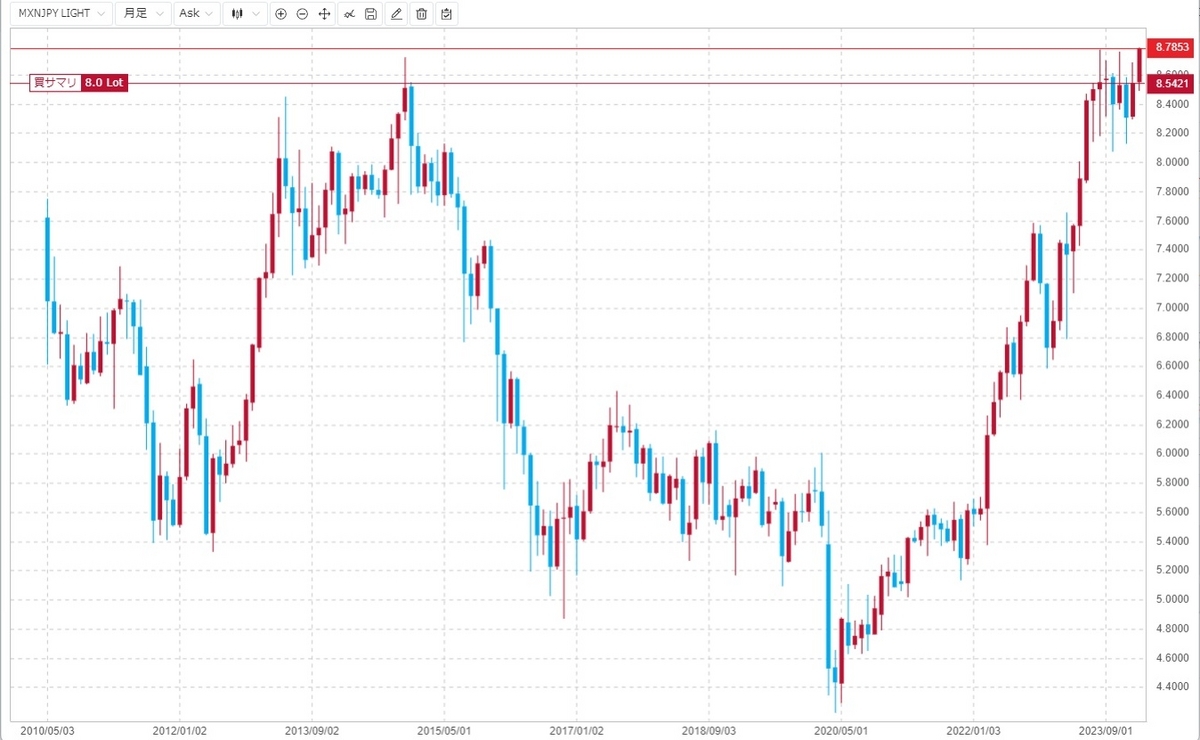 メキシコペソとAUD/NZDの手動トラリピ(2024/2/14) - メキシコペソとAUD/NZDの手動トラリピ