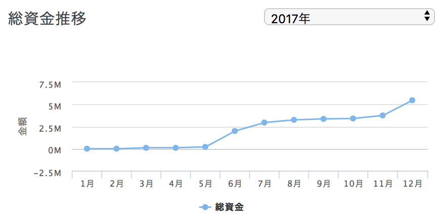 評判 クラウドバンクの資産運用 500万円 超え ぽんすけの目指せ投資で億り人