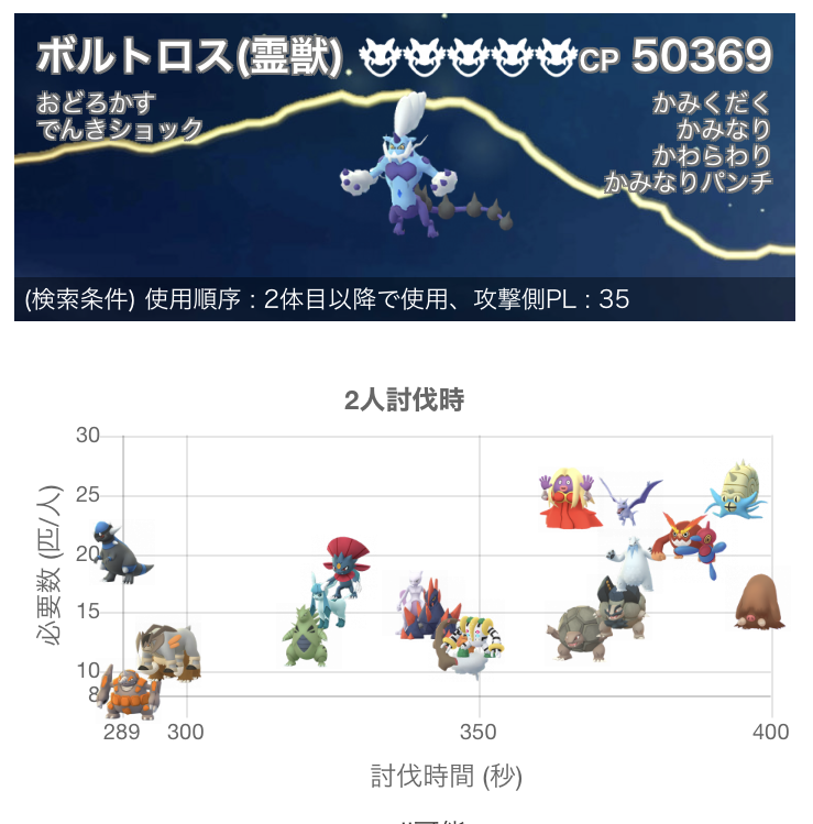 ポケモンgo ボルトロス れいじゅうフォルム 対策と最小討伐人数は ボルトロス れいじゅうフォルム 何人で勝てる ガチなら2人も 週末ポケモンgo で なんとなくgo