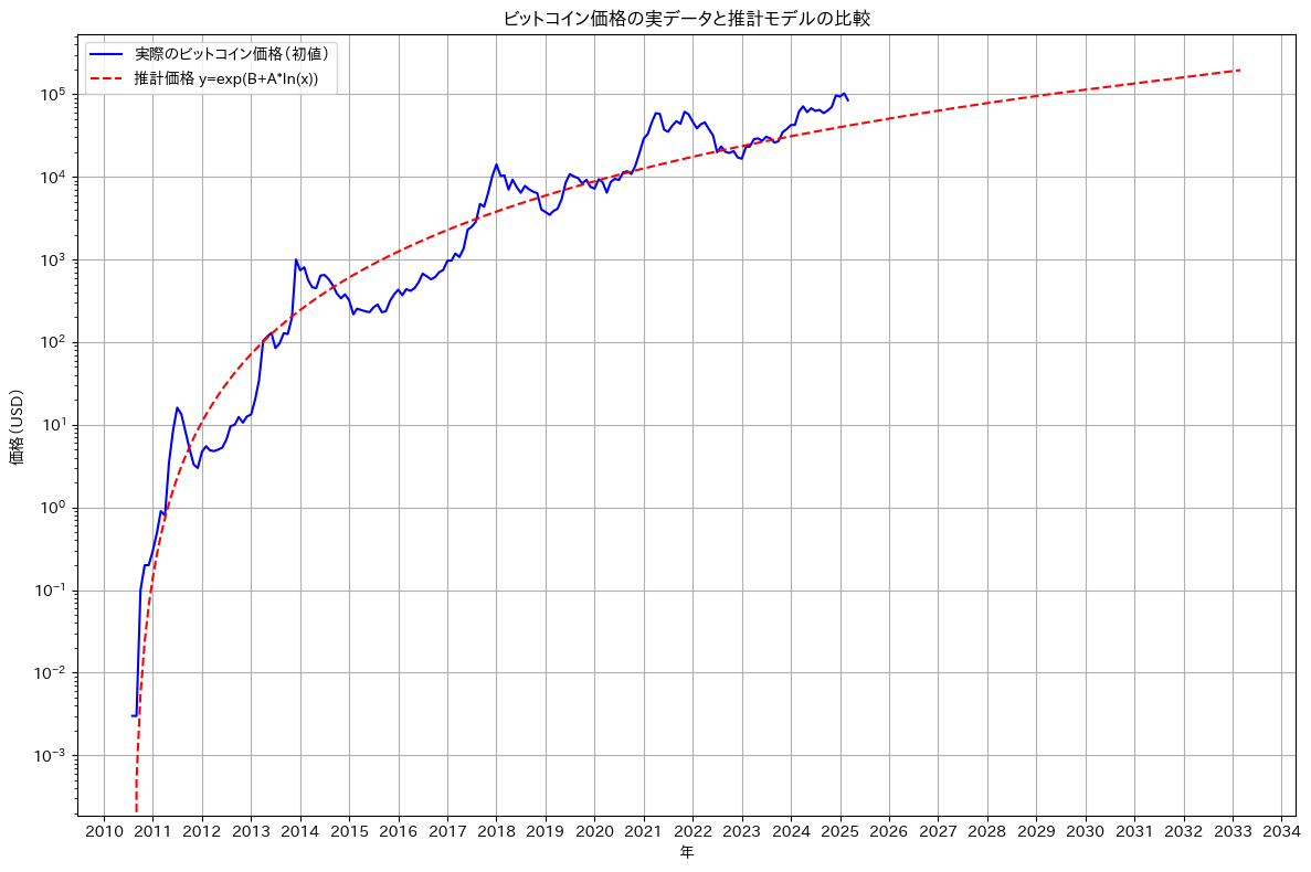 ビットコイン価格をカーブフィットで予測してみた - シンギュラリティ実験ノート