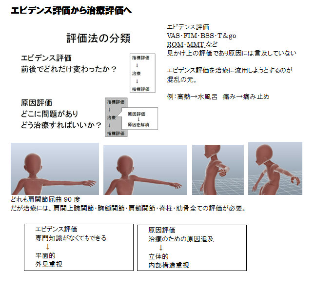 拘縮を治すためのromの考え方 進化から理学療法を考える 姿勢発達研究会のブログ