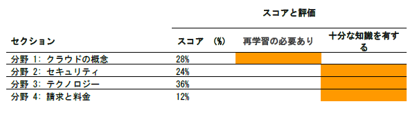 Aws クラウドプラクティショナーに合格した話 周回遅れでit業界デビューしたエンジニアのブログ