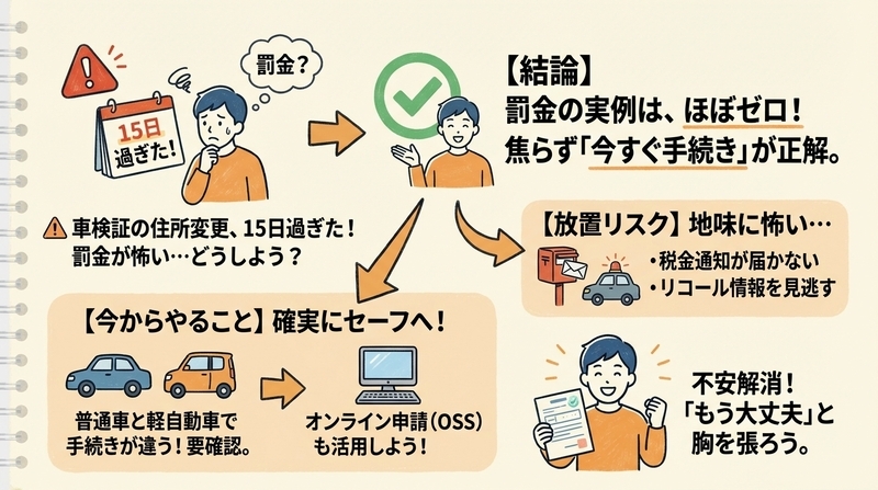 車検証の住所変更が15日過ぎたらどうなる?知恵袋の実例と対応法