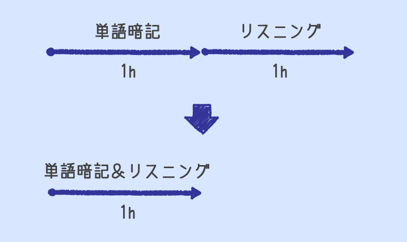 単語暗記とリスニング