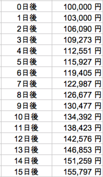 3パーセント