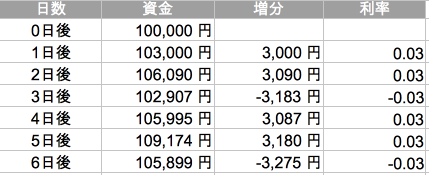 3 日目に下落 3 日目に下落