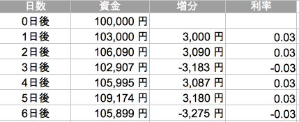 3 日目に下落