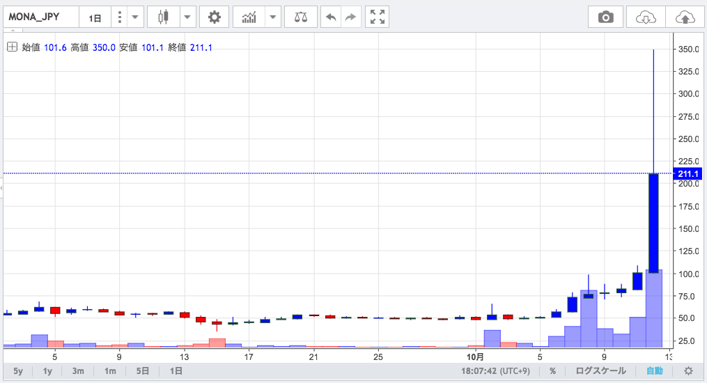 モナ高騰