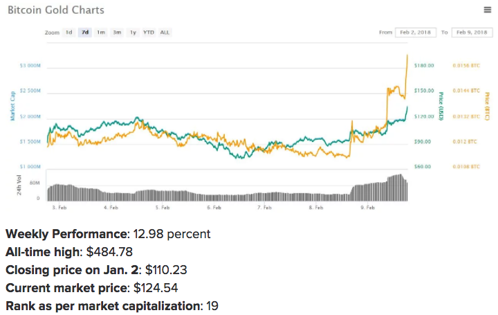 BitcoinGold