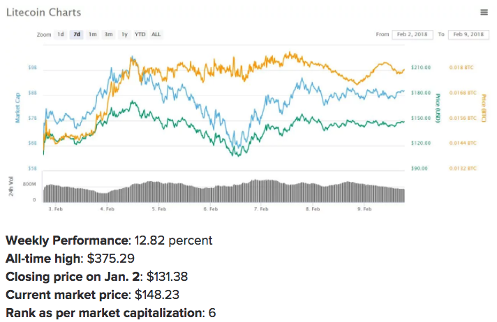 LiteCoin