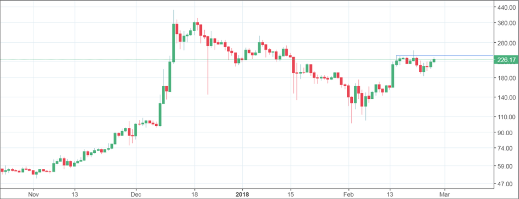 LTC