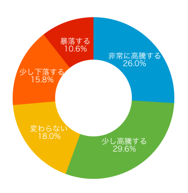 ドーナツグラフ(短期)