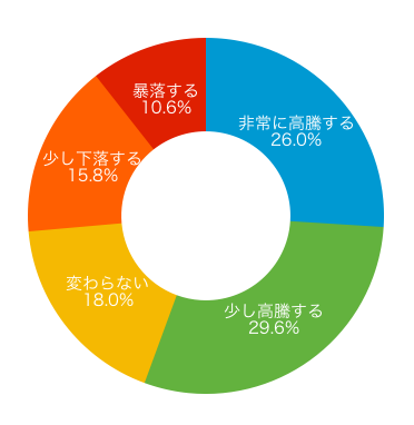 ドーナツグラフ(短期)