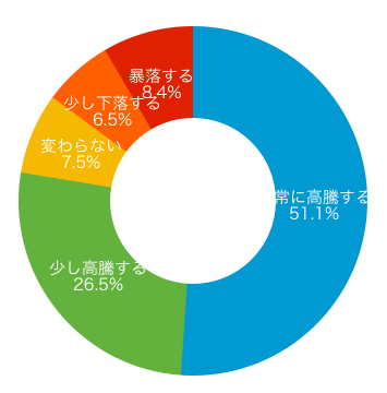 ドーナツグラフ(中期)