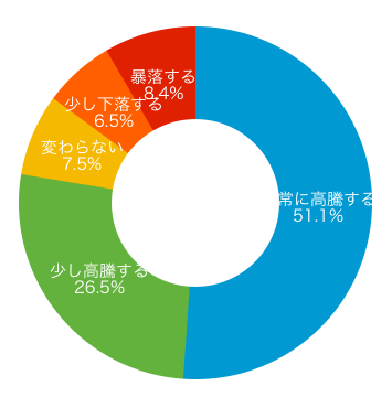 ドーナツグラフ(中期)