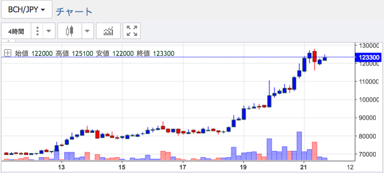 BCH