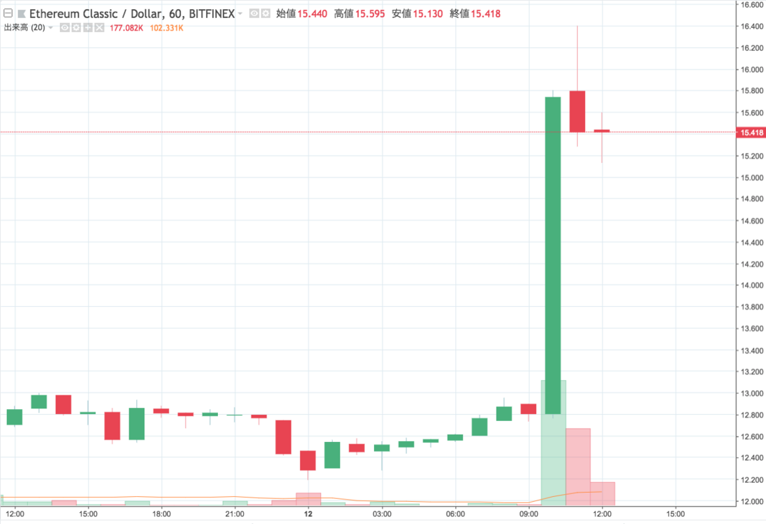 ETC USD