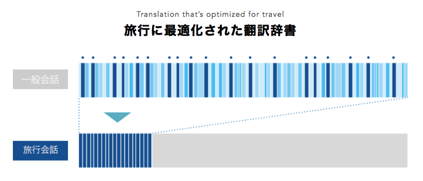 旅行に最適化された翻訳辞書
