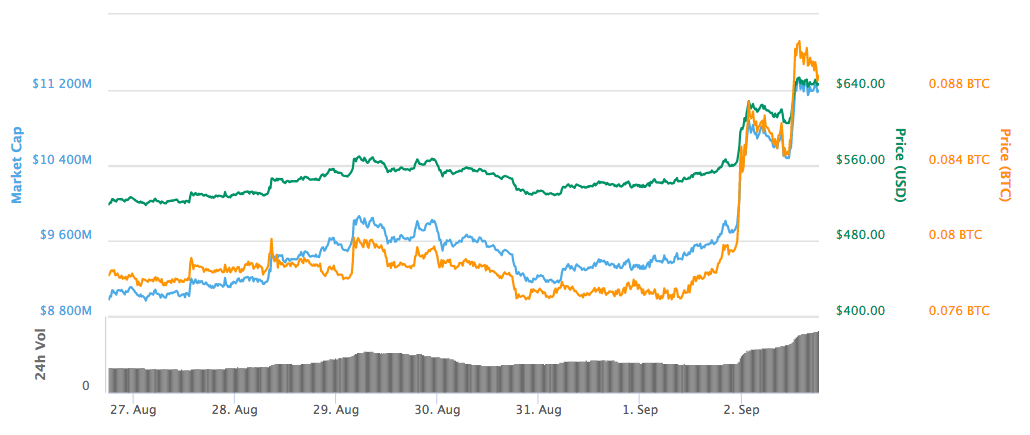 BCH