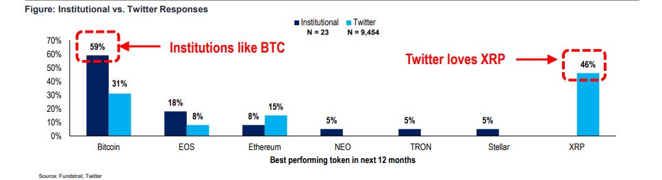 Fundstrat bitcoin ripple xrp