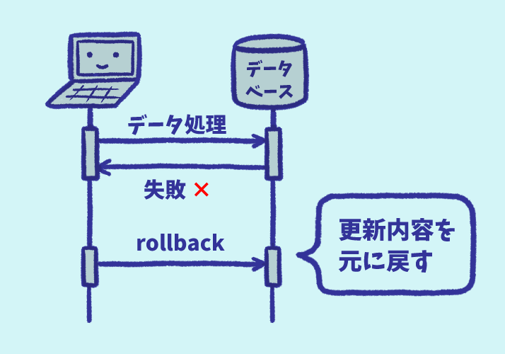 データベースのロールバック.png データベースのロールバック