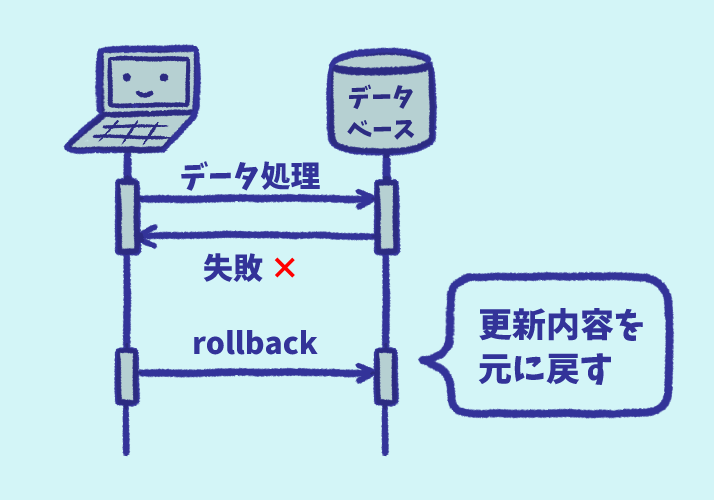 データベースのロールバック