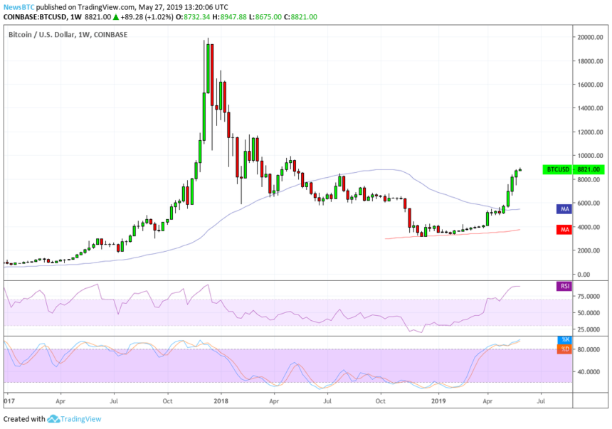 Bitcoin price