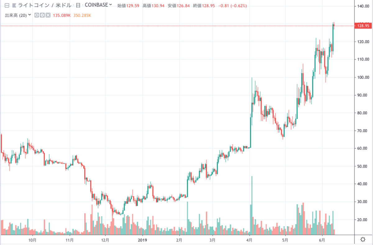 Ltc