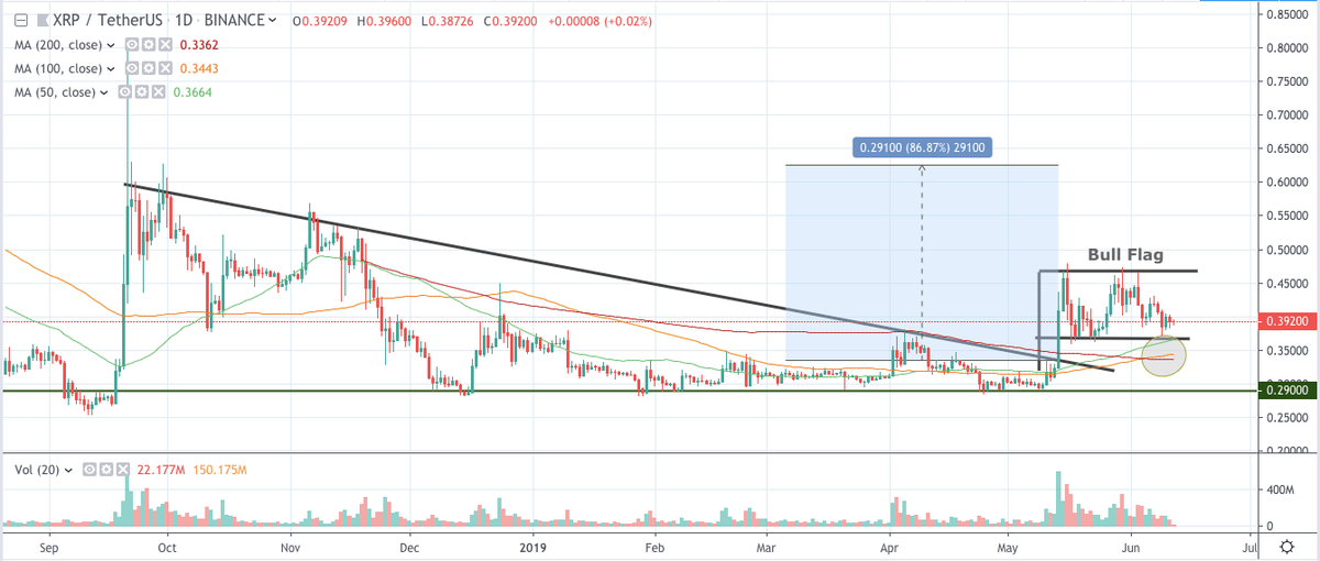 XRP Price Target