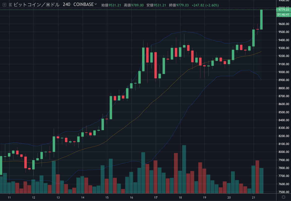 BTCUSD4H