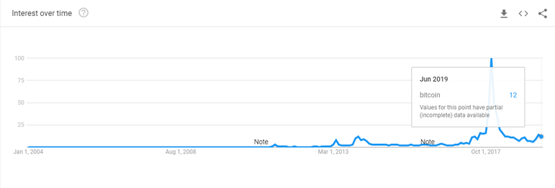 Google trend