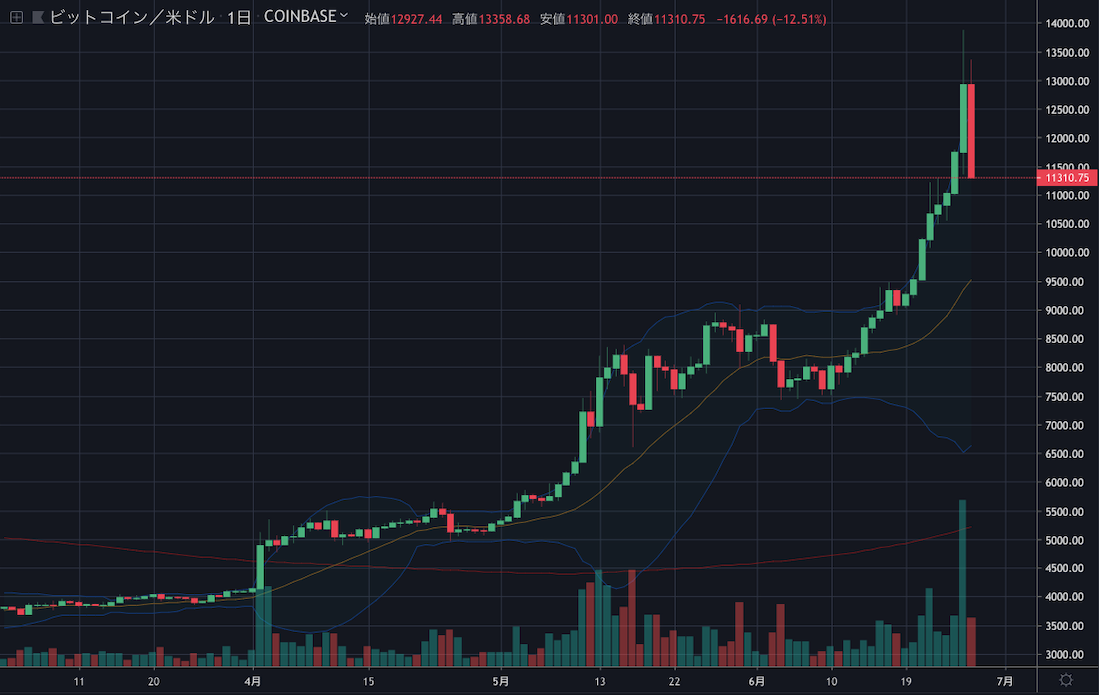 BTCUSD