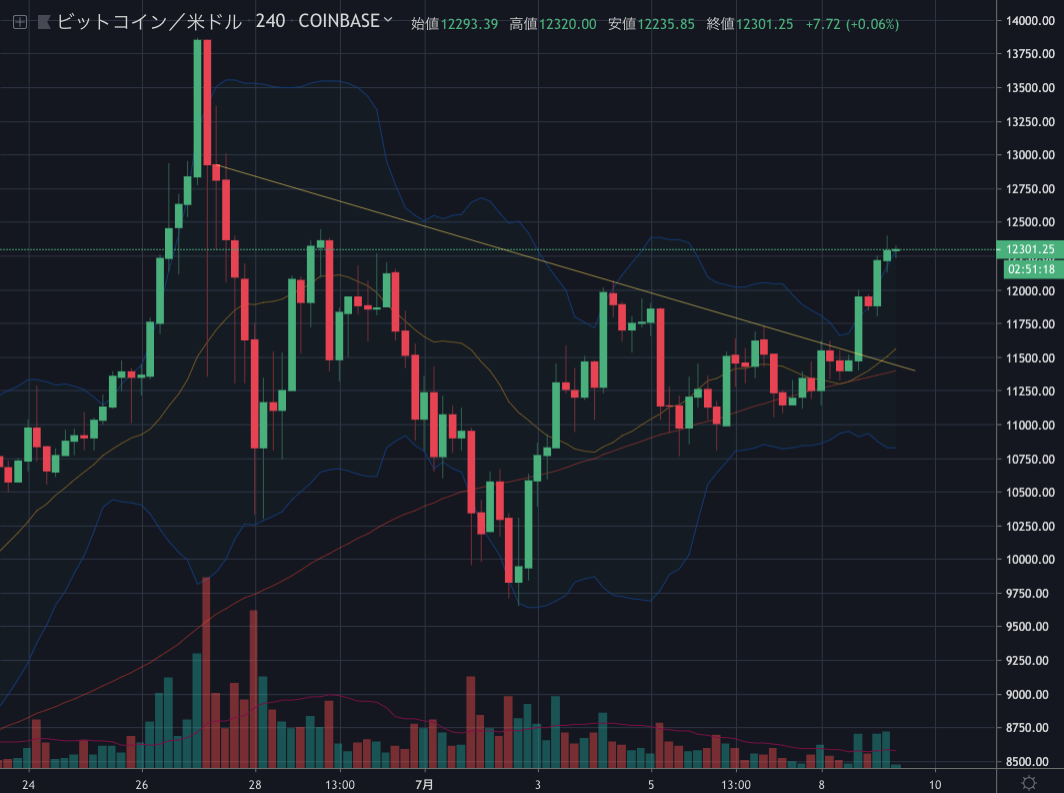 BTCUSD4H