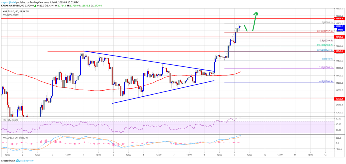 BTCUSD