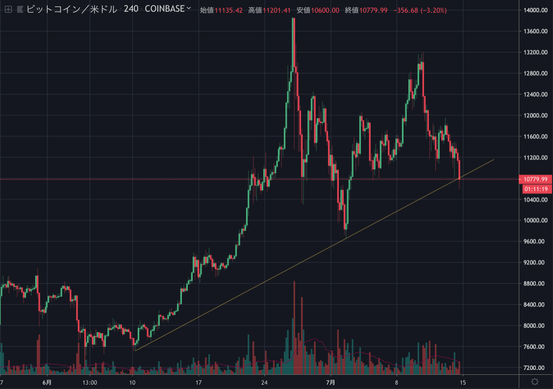 BTCUSD4H