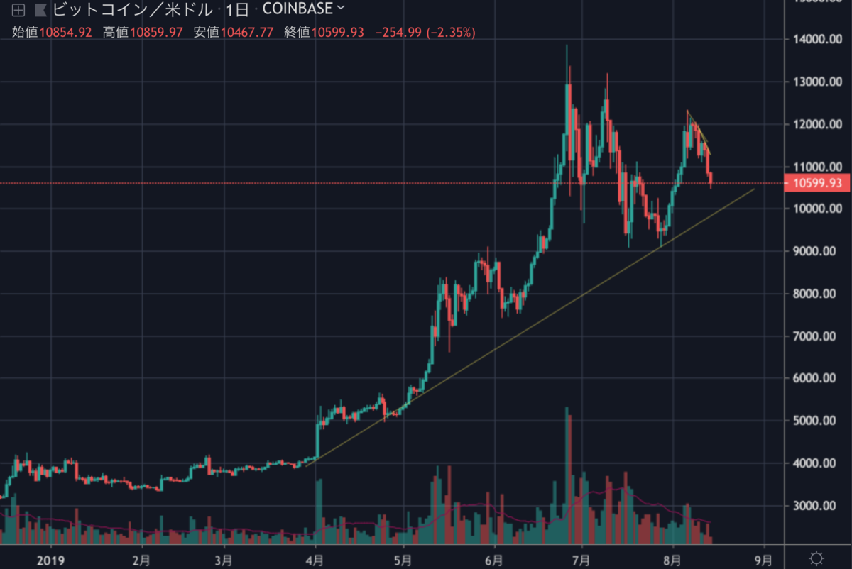 BTCUSD1D