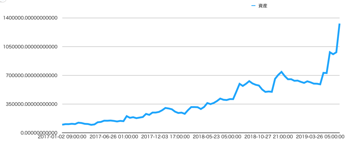 ストラテジーA