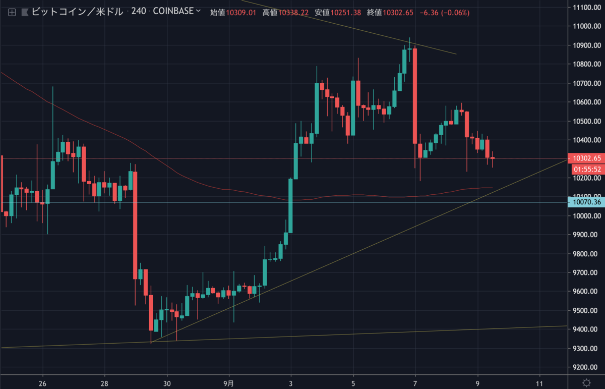 BTCUSD4H